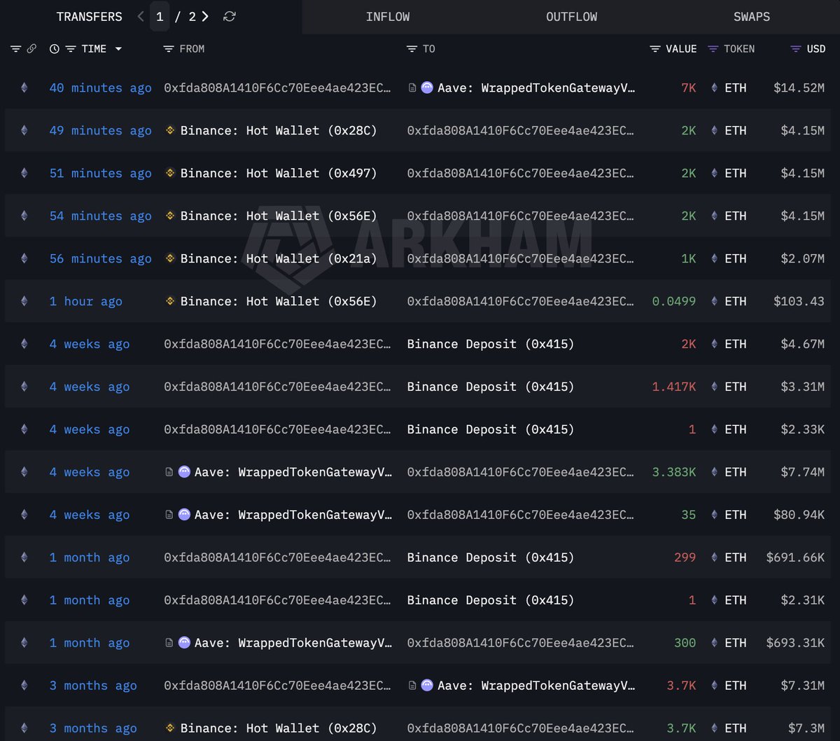 ¡La ballena 0xfda8 compra 7,000 ETH por $14.5M y lo aparca en Aave!
