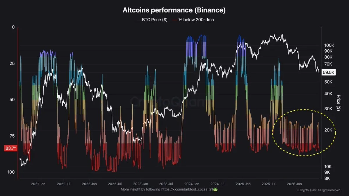 Binance'ta Altcoinlerin %84'ü 200 Günlük Ortalamanın Altında