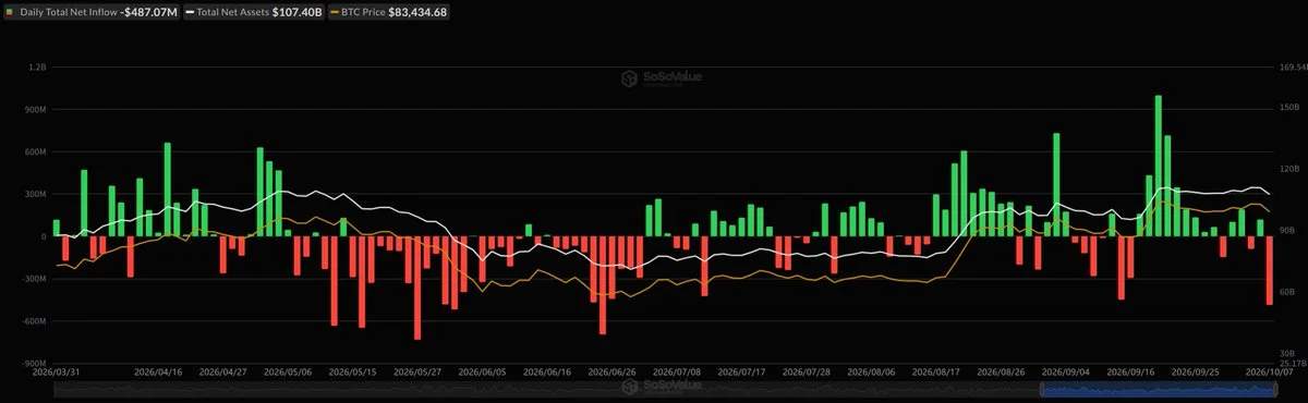 Bitcoin ETFs Lose $487M as BlackRock Leads Outflows