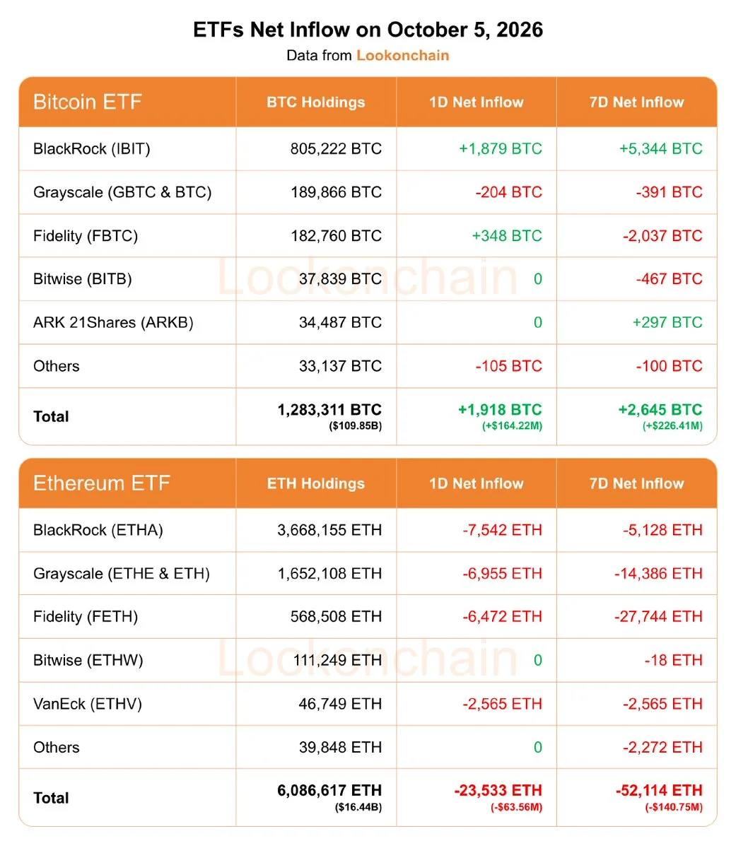 Bitcoin ETF’lerine 164 Milyon Dolar Giriş, ETH Fonlarından Çıkış