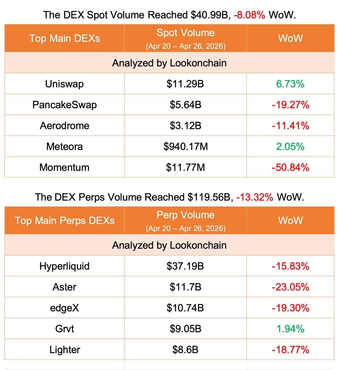 Apr 20–Apr 26, 2026 #LookonchainWeeklyReport

🟢 Overview
Liquidity was flat with