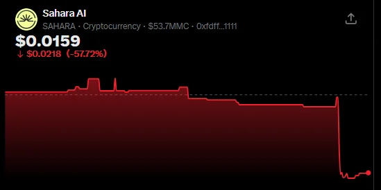 SAHARA-Token stürzt um 60% ab, während Sahara AI intern startet…