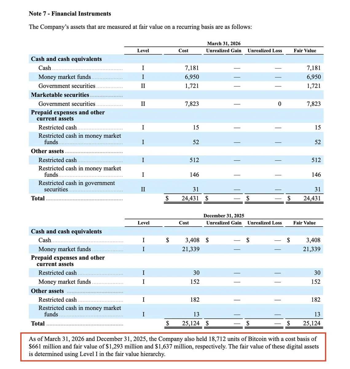 SpaceX S-1 Reveals 18,712 BTC on Balance Sheet — $661M In, Now Worth $1.29B!