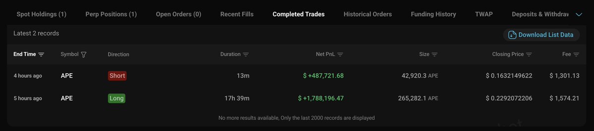 This insider turned $174K into $2.45M by trading $APE in just 1 day — making $2.