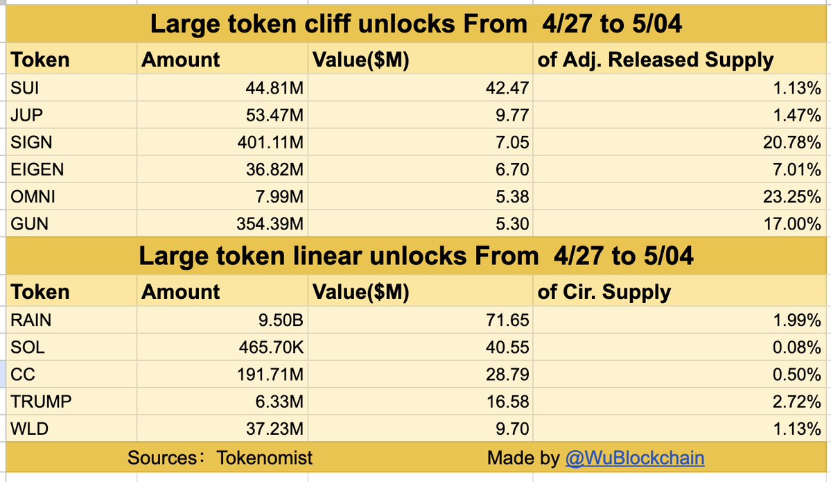 Major Token Unlocks This Week Exceed 330M USD

According to Tokenomist, major on