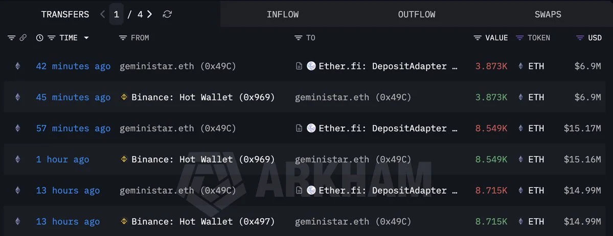 La baleine geministar.eth achète 21 136 ETH d'une valeur de 37 millions de dollars sur Binance