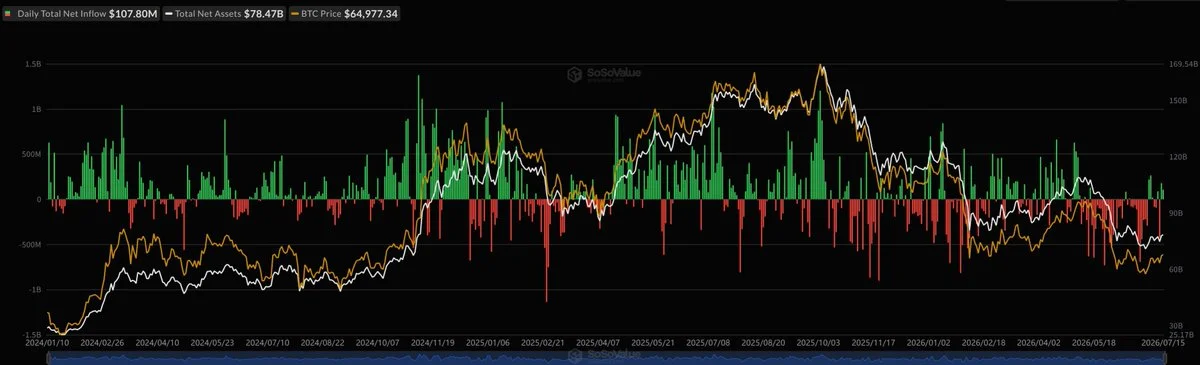 BTC : les ETF spot attirent 108 M$, IBIT mène