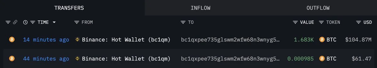 Fresh Wallet Withdraws 1,683 BTC ($104.9M) From Binance
