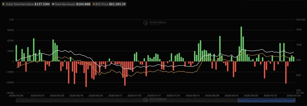 Los ETF de Bitcoin captan 137 millones mientras Ether pierde 21,4