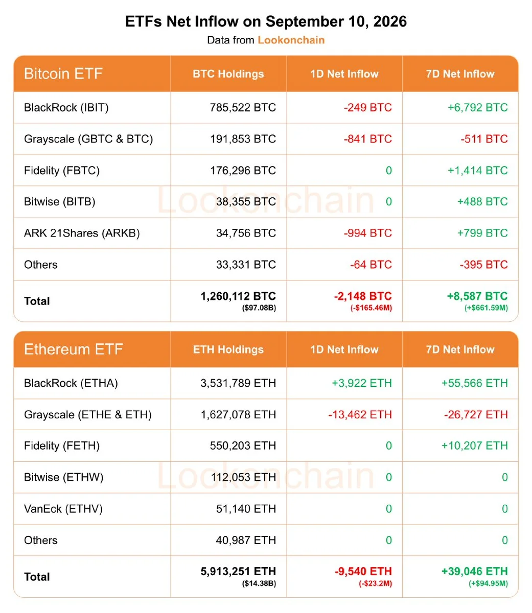 BTC ve ETH ETF’leri günlük çıkışa rağmen haftayı artıda kapattı