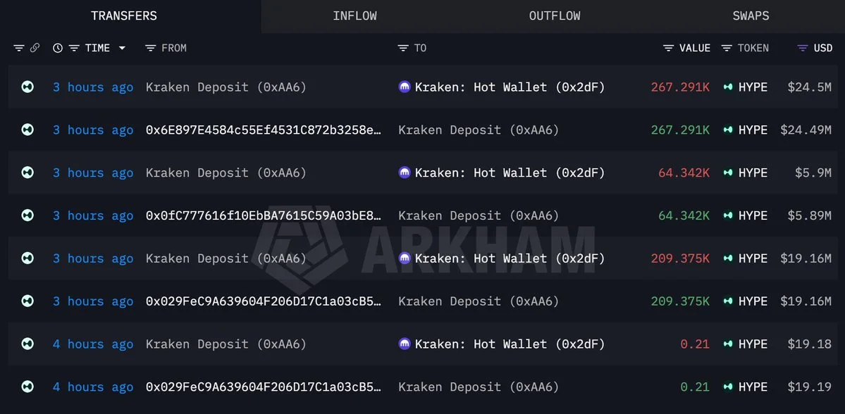 HYPE Whale Deposits $49.55M Worth of Tokens to Kraken