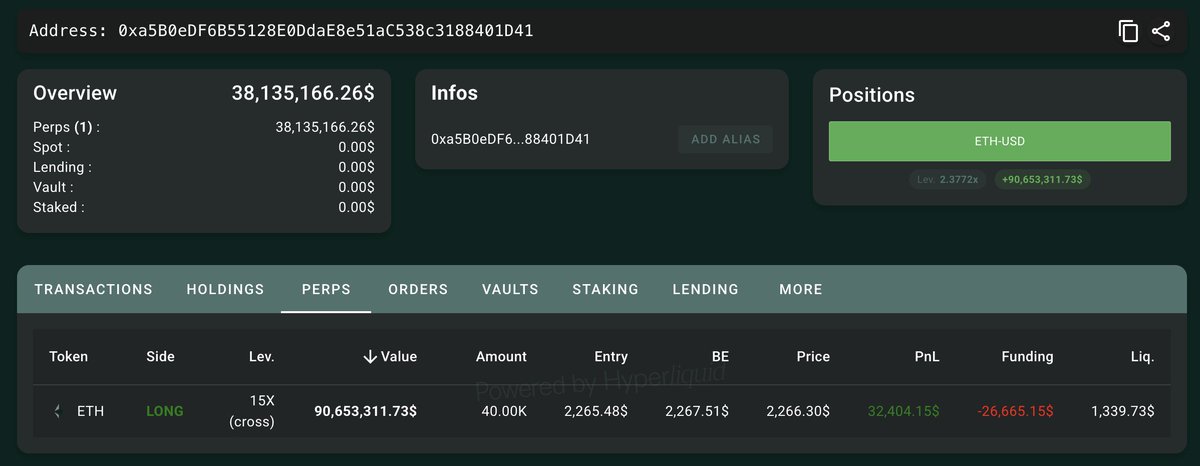 This #Matrixport-linked whale, who made $59M in profit, keeps adding to his $ETH