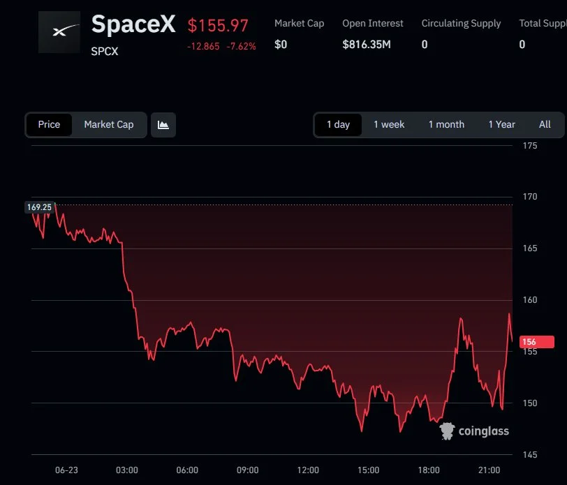 SPCX'te 76 milyon dolarlık tasfiye: SpaceX tokeni 147 dolara geriledi