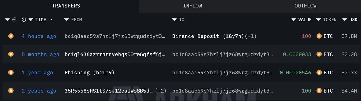 A whale deposited 300 $BTC($23.4M) into #Binance after being inactive for 2 year