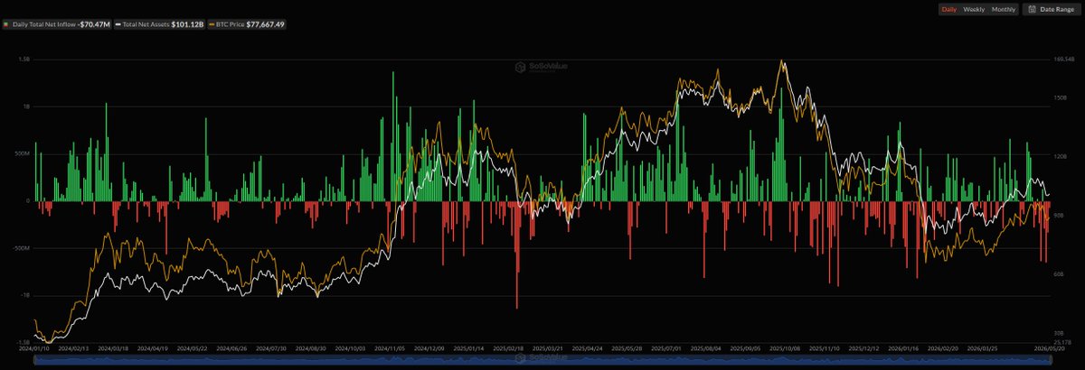 Bitcoin Spot ETFs Bleed $70M on Day Four of Outflows — Ethereum ETFs Hit Eight Straight!