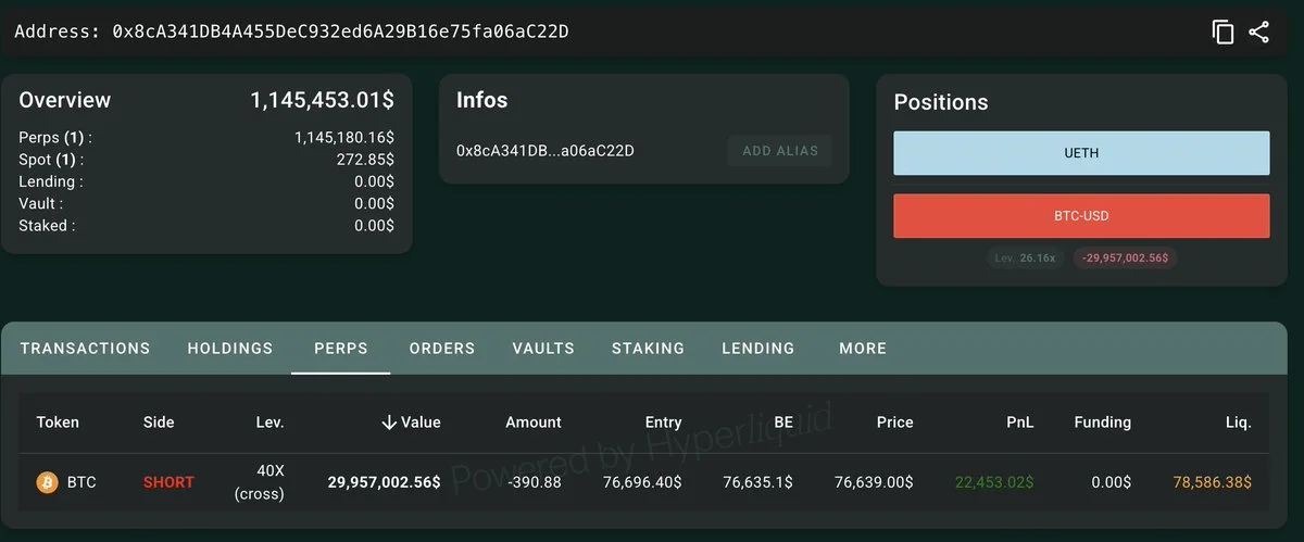Gambler 0x8cA3 just opened a 40x short on 390.88 $BTC($29.96M), with a liquidati