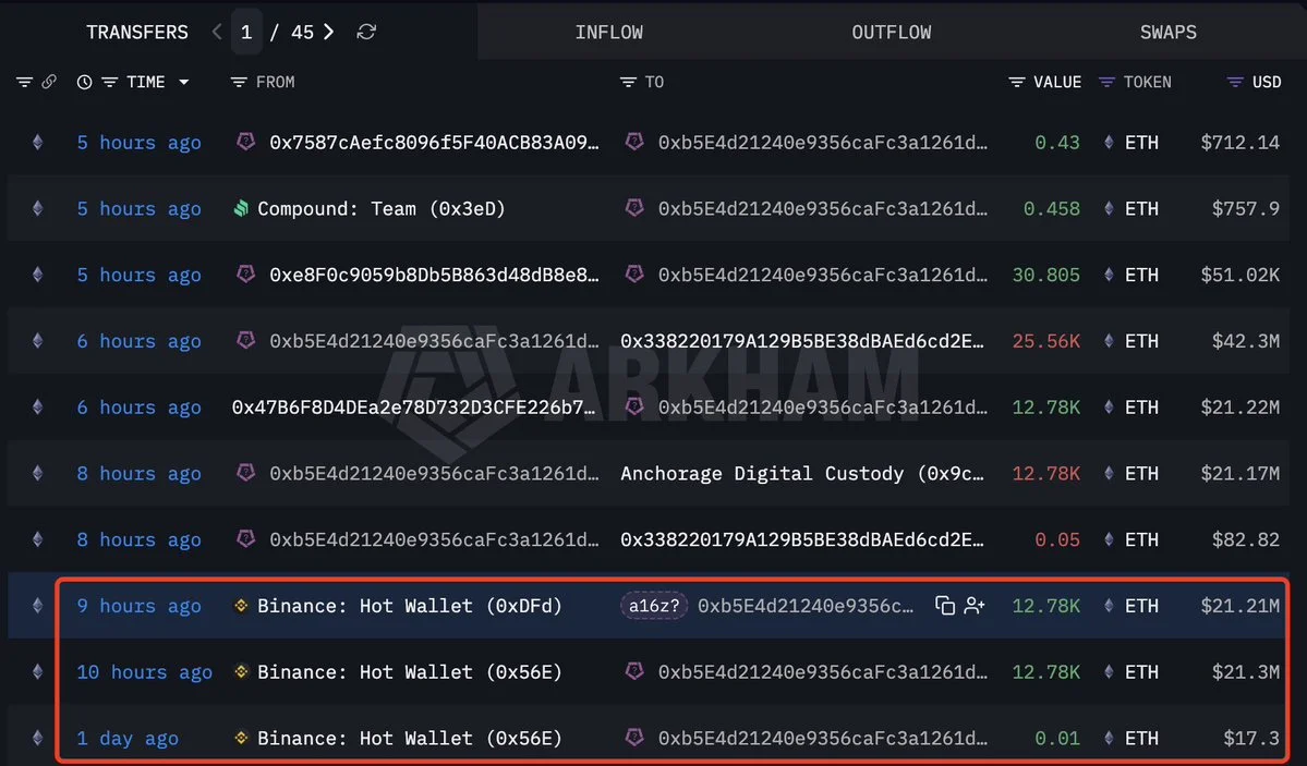 a16z Retira 25.560 ETH ($42,6M) da Binance