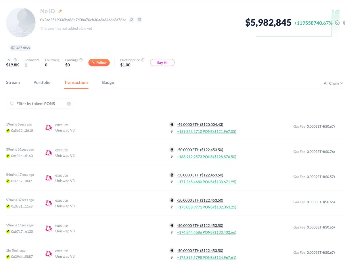 ETH: baleia gasta $1,97M em 2,75 milhões de tokens