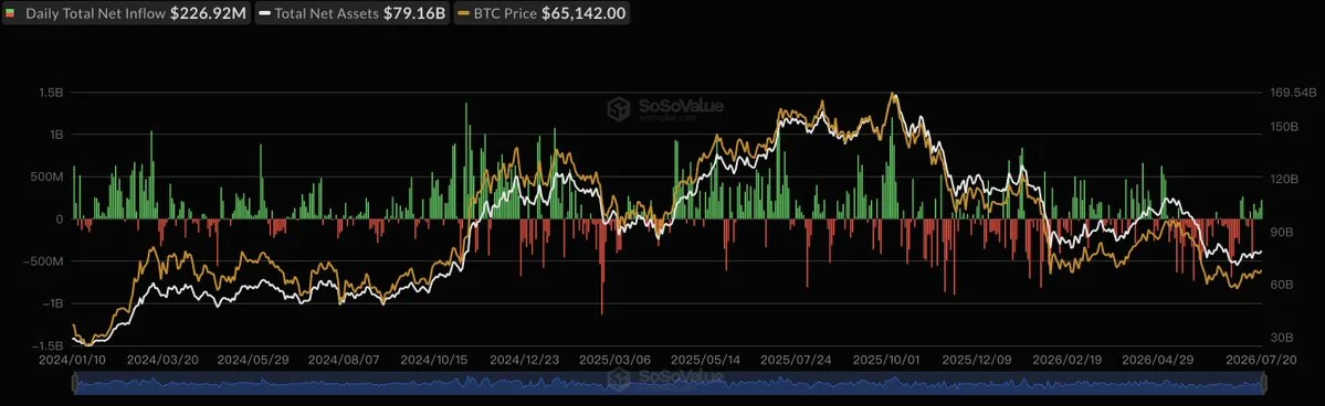 Spot Bitcoin ETFs pull in $227M, fifth straight day of…