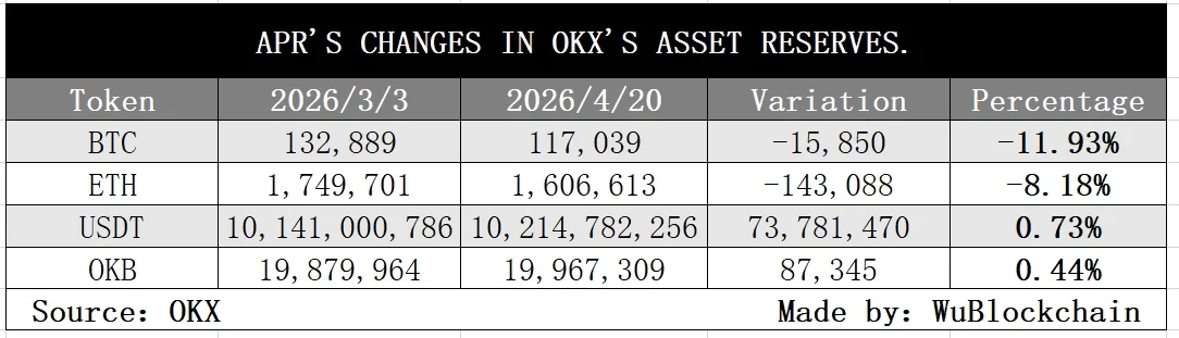 OKX Proof of Reserves Shows BTC Holdings Down 11.9% Since March 3

OKX released 
