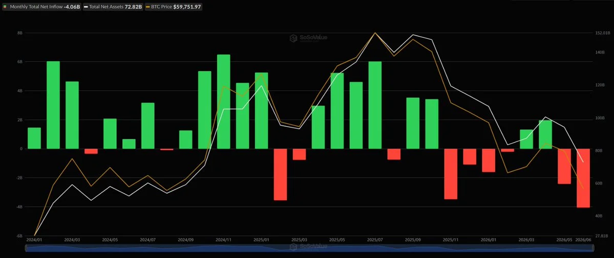 Spot BTC, ETH ETFs bleed $458M as outflow streak hits seven…