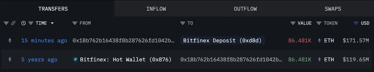 Dormant wallet moves 86,481 ETH ($171M) to Bitfinex after 5…