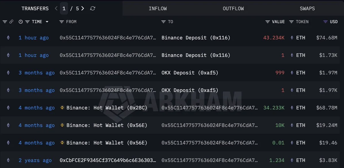 ETH whale dumps 43,235 ETH into Binance at an $11.37M loss!