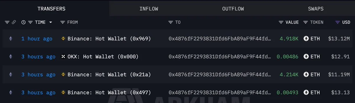 ETH Whale Withdraws 9,132 ETH Worth $24.37M From Binance