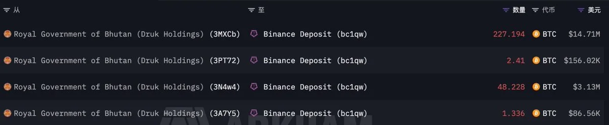 Bhoutan vend 10 451 BTC et encaisse 979 M$ depuis juin