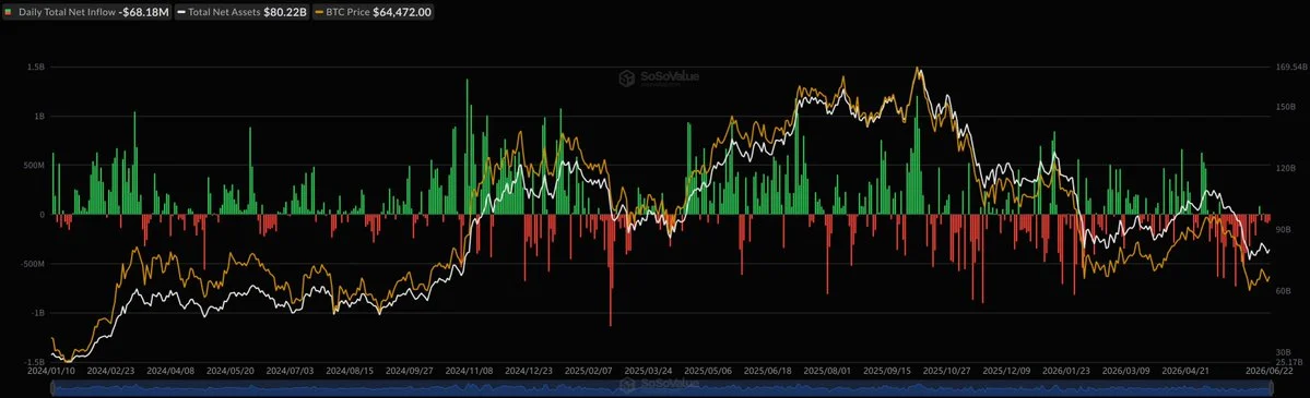 ETFs spot de Bitcoin perdem $68M e ETH Sangra $66M