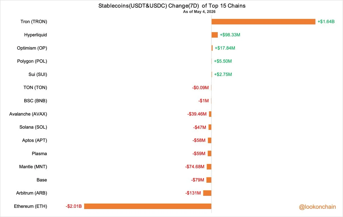 Apr 27–May 3, 2026 #LookonchainWeeklyReport

🟢 Overview
Stablecoin inflows staye