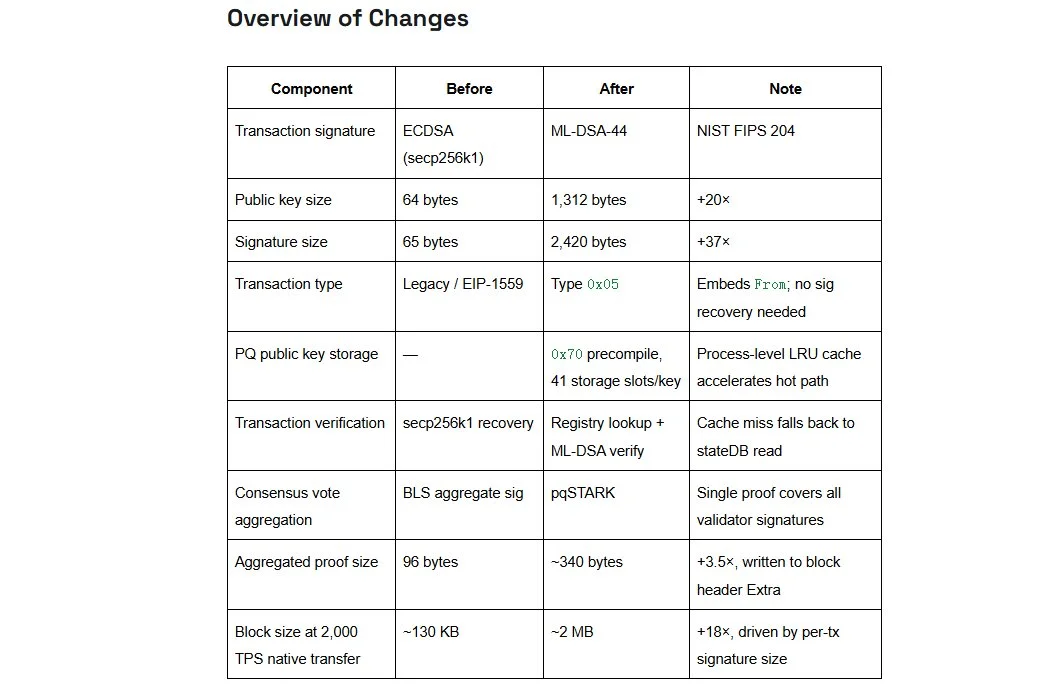 BNB Chain's Post-Quantum Upgrade Passes Tests — But Cuts TPS by 40%
