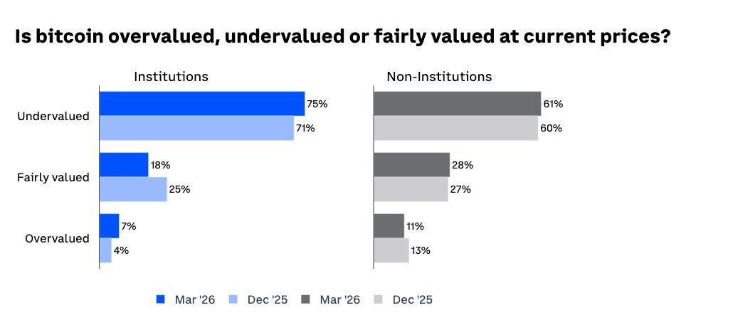 Coinbase Report: Crypto Markets Could Form a Bottom as Macro Conditions Improve
