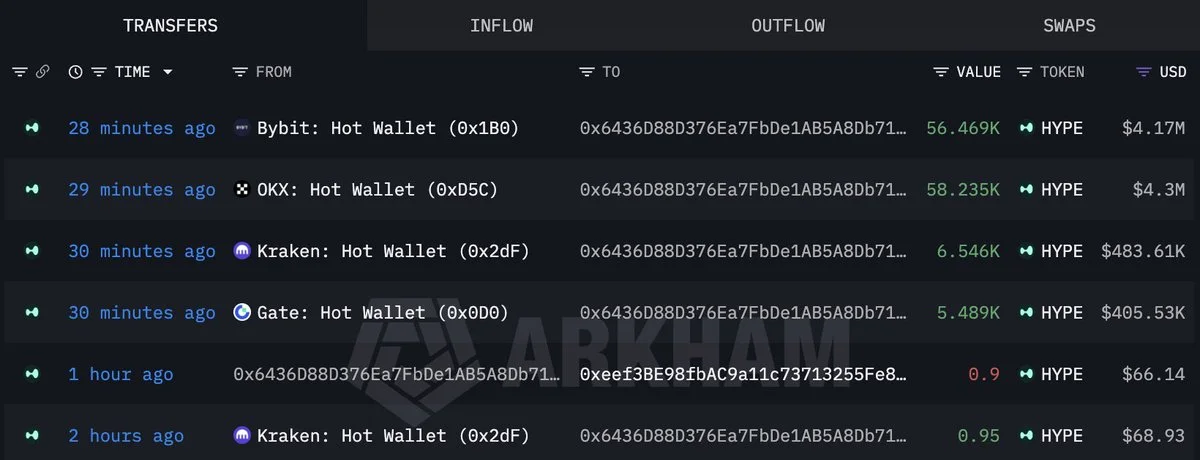New Wallet Pulls $9.33M in HYPE from Bybit, OKX & Kraken