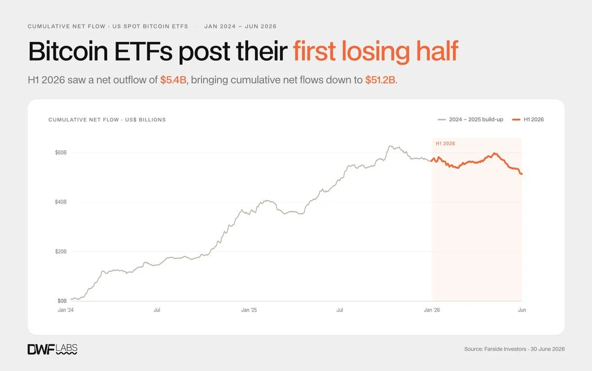 ETF spot de Bitcoin cierran primer semestre con salidas de 5.400M