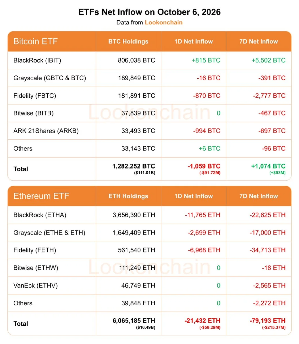 Bitcoin and Ether ETFs Lose $150M in Daily Outflows