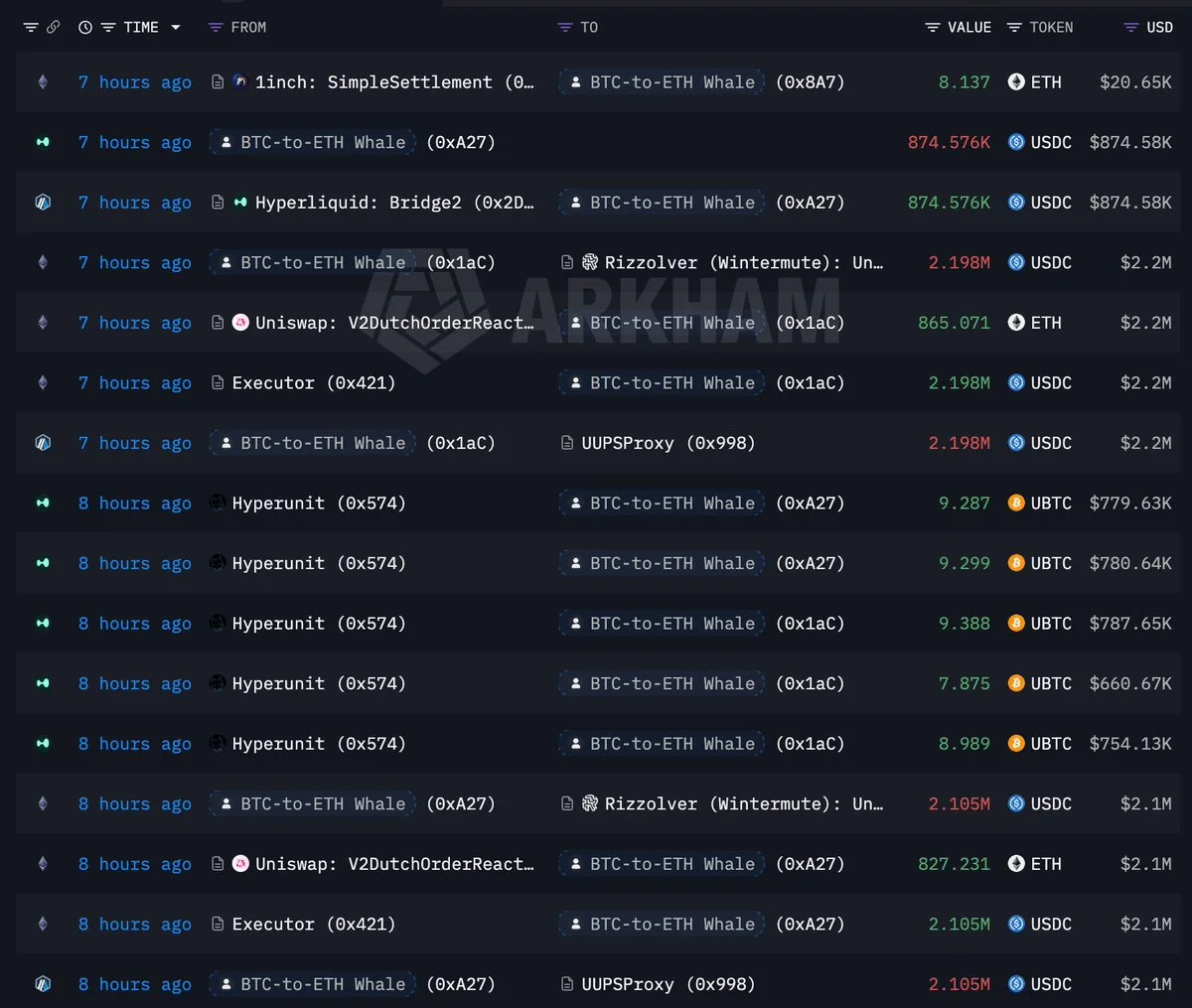 Whale dumps $34M in BTC, pivots to $36M ETH buy across DEXs!