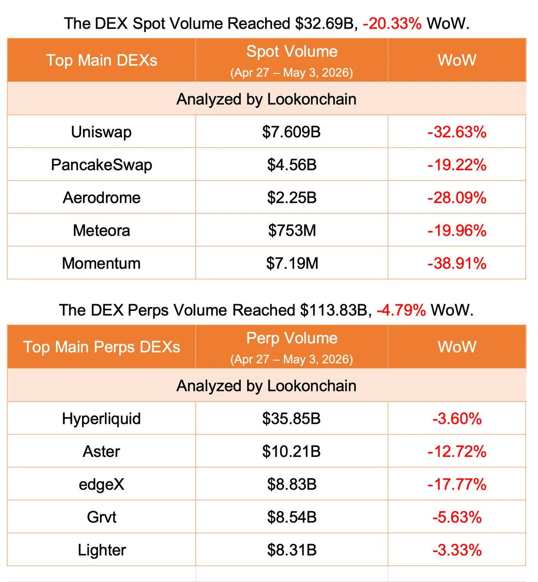 Apr 27–May 3, 2026 #LookonchainWeeklyReport

🟢 Overview
Stablecoin inflows staye