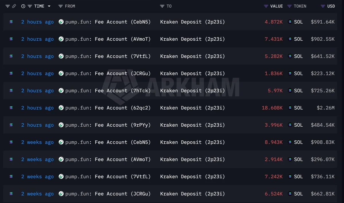 Pump.fun, 47.994 SOL’u 5,83 Milyon Dolara Sattı