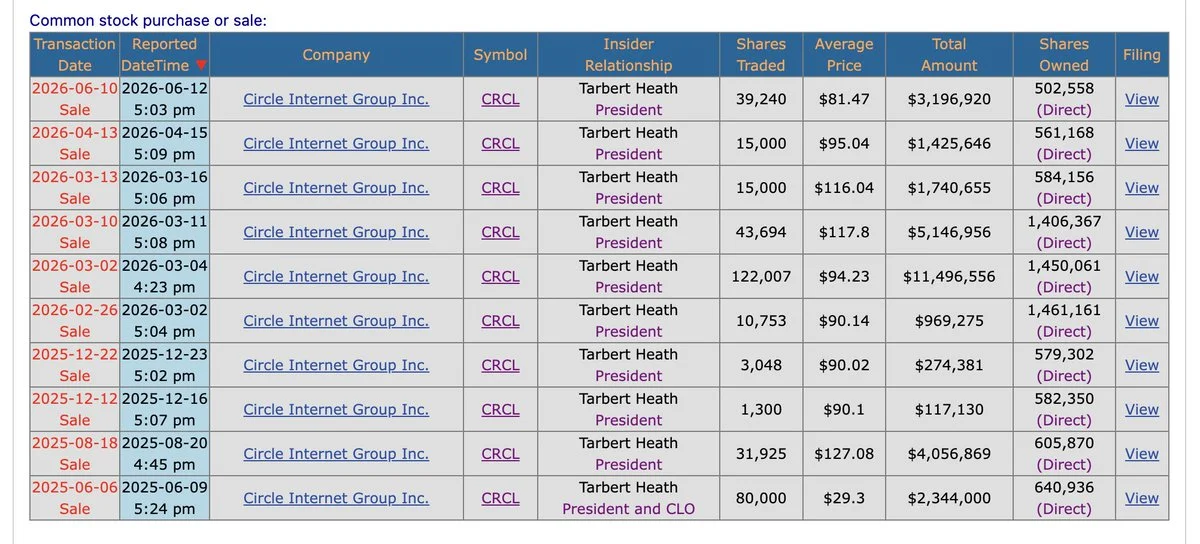 CRCL Başkanı Heath Tarbert, $30.8M Hisse Satışı Gerçekleştirdi