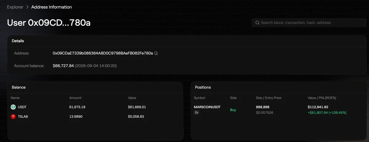 MARSCOIN Trader 0x09CD Hits $61.8K Unrealized Profit
