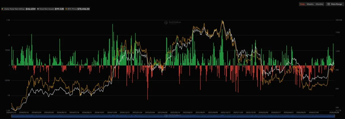 Spot BTC ETFs bleed $46.6M in first net outflow streak break