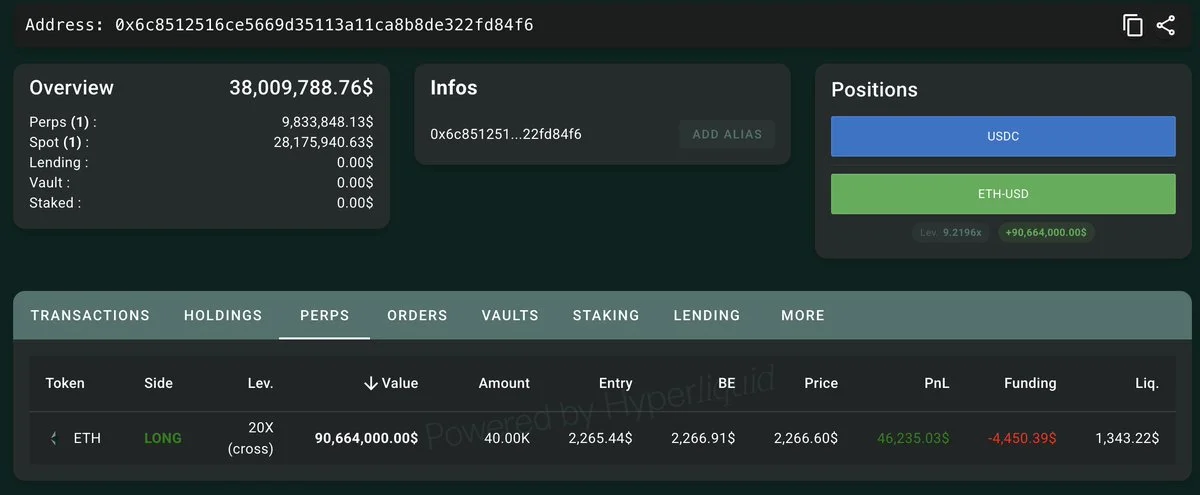 This #Matrixport-linked whale, who made $59M in profit, keeps adding to his $ETH