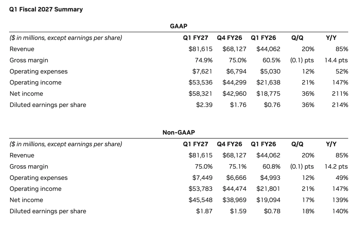 NVIDIA smashes Q1 with $81.6B revenue — up 85% YoY — and guides $91B for next quarter!