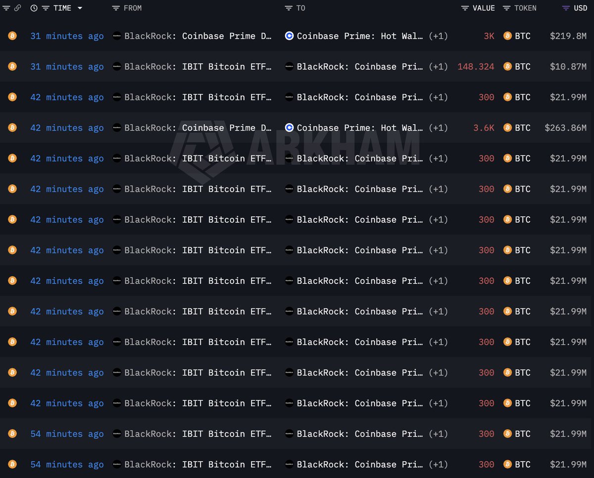 BlackRock déplace un record de 7 048 BTC (517 M$) vers Coinbase Prime !