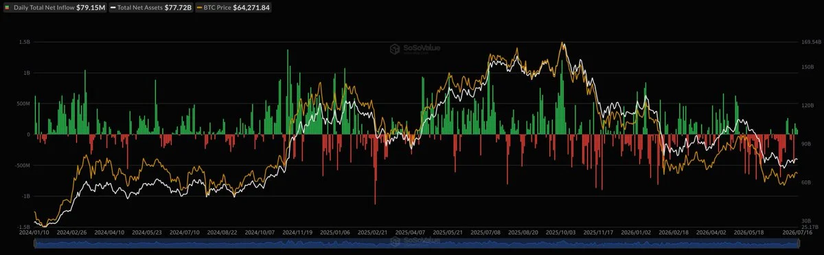 Les ETF spot BTC ajoutent $79.15M alors que les fonds ETH perdent $28M