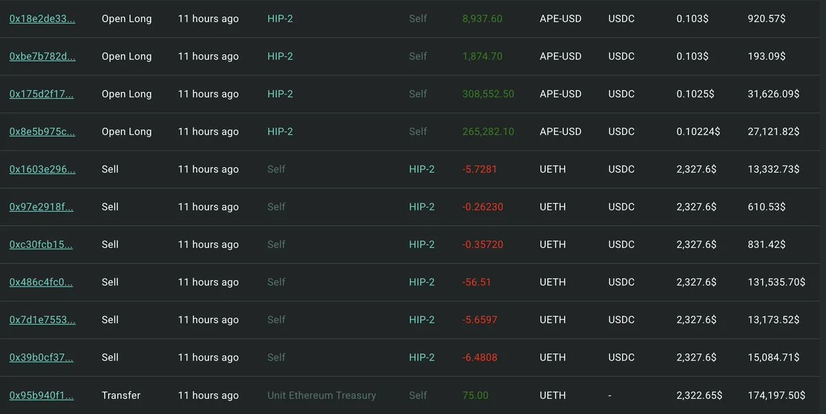 A newly created wallet(0x0b8a) sold 75 $ETH($174K) on Hyperliquid and then opene
