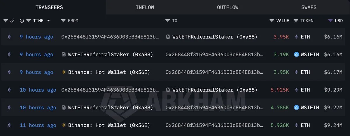 Yeni Cüzdan Binance'ten 9.876 ETH Çekti, 15,4M$'lık Staking Yaptı