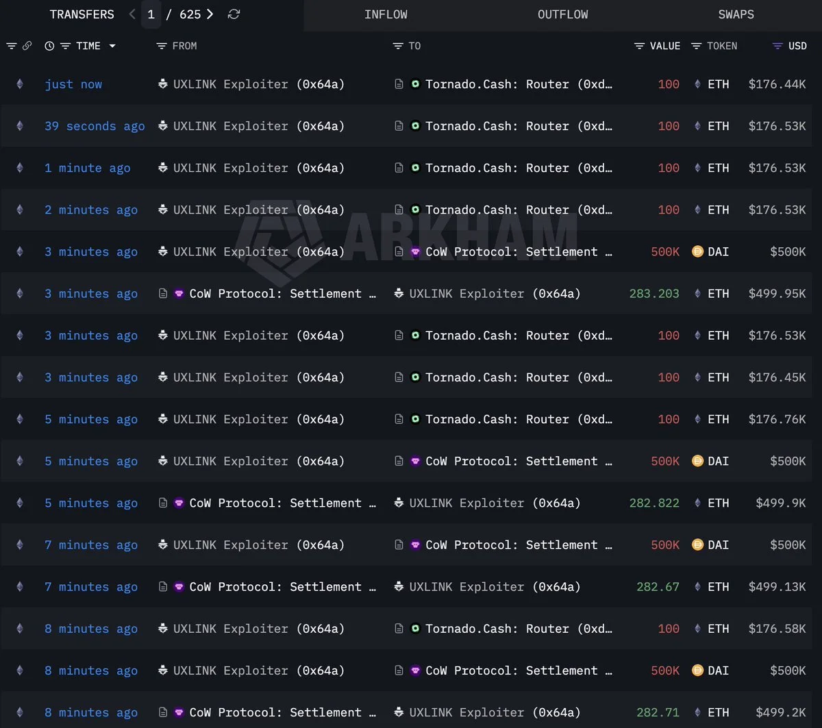 UXLINK exploiter swaps $6.5M DAI for 3,686 ETH and routes…