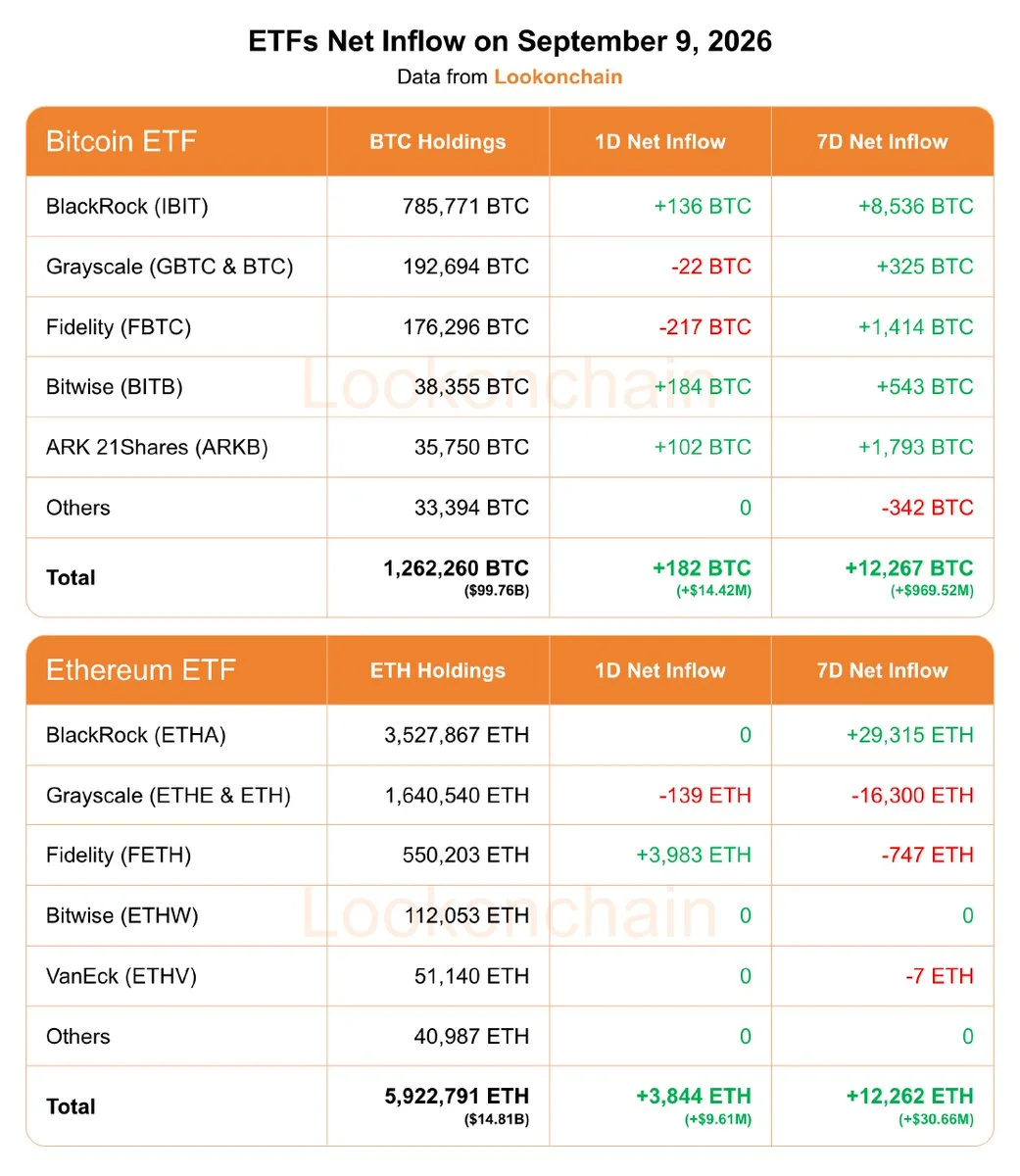 Spot BTC ETFs Draw $970M in Seven Days